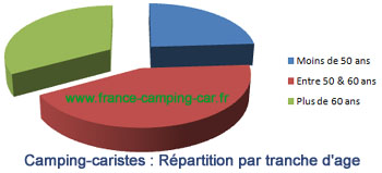 age des camping-caristes en France