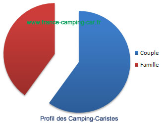 profil des camping-caristes en France