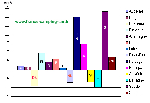variation vente camping-car en Europe