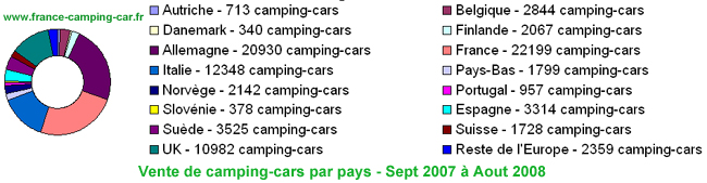 vente annuelle camping car-année 2009